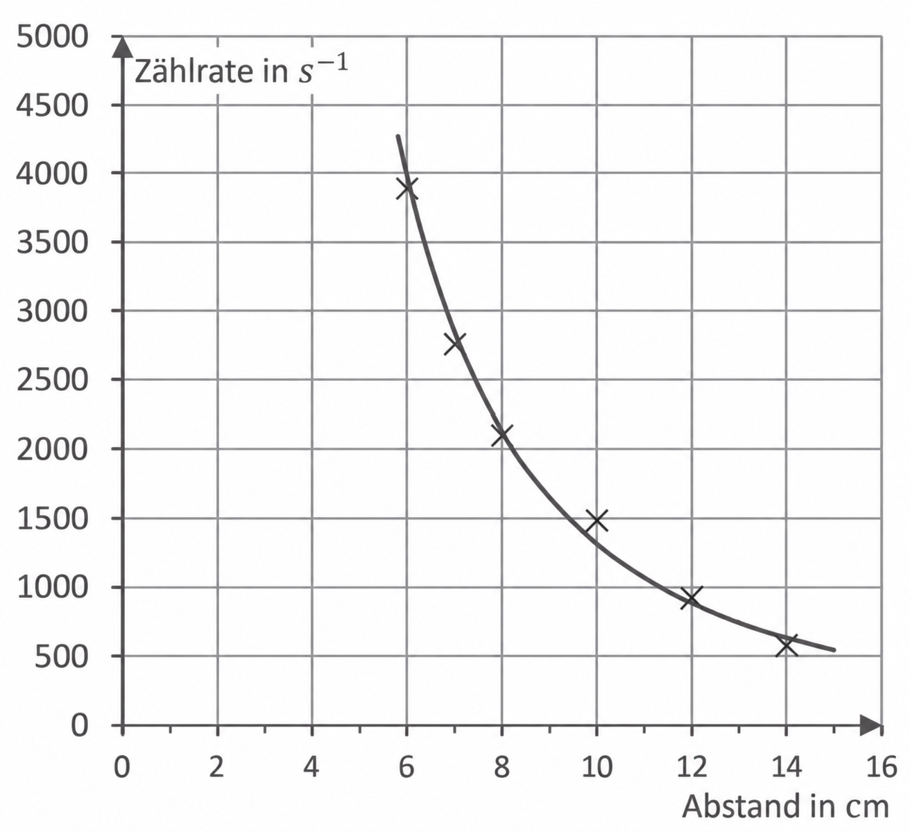 Diagramm der Zählrate in Abhängigkeit vom Abstand in Zentimetern.